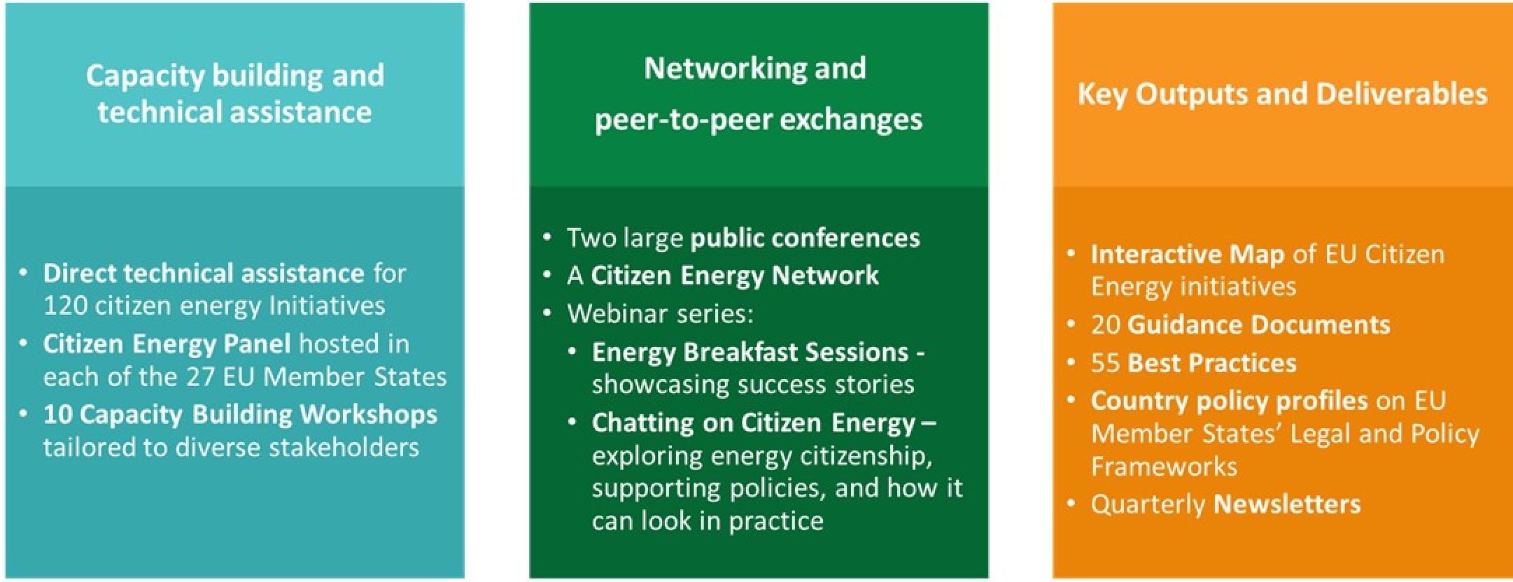 A table shows CEAH's activites in three categories. 1. Capacity building and technical assistance​: direct technical assistance for 120 citizen energy initiatives​,  Citizen Energy Panels in each EU Member State​,  and 10 Capacity-building workshops​. 2. Networking and ​peer-to-peer exchanges: 2 public conferences​​ , a network,​​ and 2 webinar series. 3. Key output and deliverables: Map of Citizen Energy initiatives, 20 Guidance Documents, 55 Best Practice reports, Country policy profiles, and a newsletter